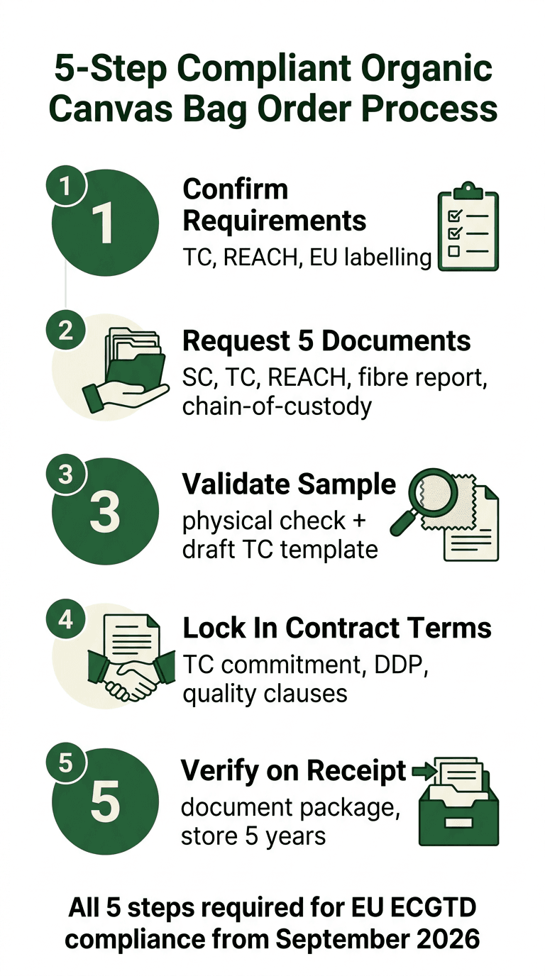 organic canvas bag order compliance checklist