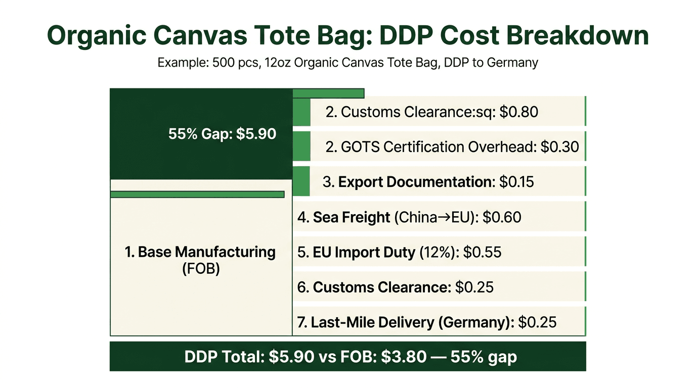 organic canvas tote bag DDP cost breakdown
