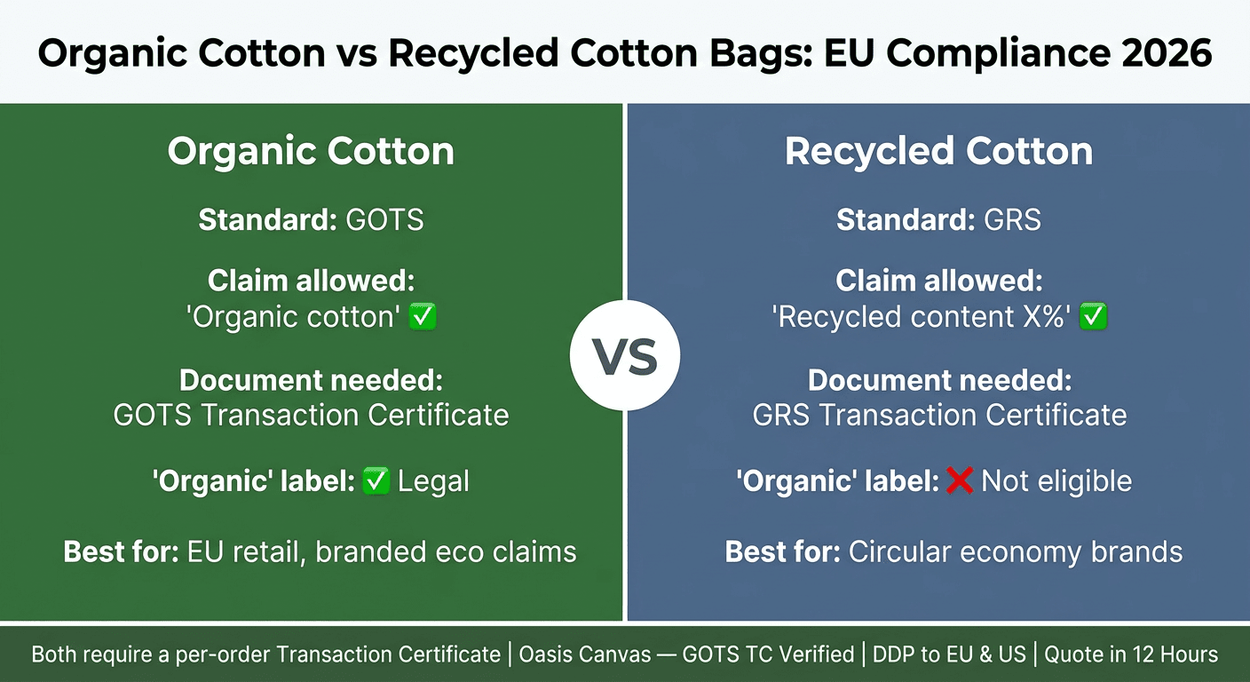 organic cotton vs recycled cotton bags EU compliance